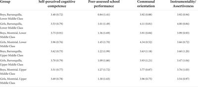 Gender and contextual variations in self-perceived cognitive competence